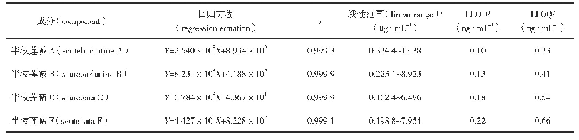 《表2 回归方程、线性范围、检测下限和定量下限测定结果》