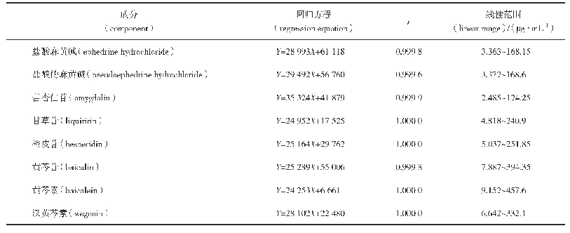 表1 8个成分回归方程及线性范围