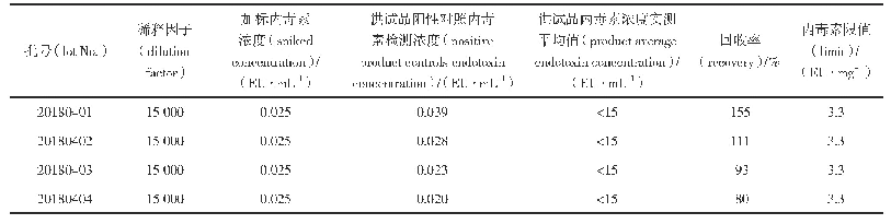 表3 干扰试验结果（n=2)