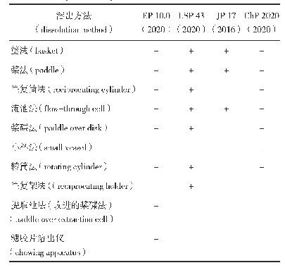 表1 国内外最新版药典溶出方法收载情况