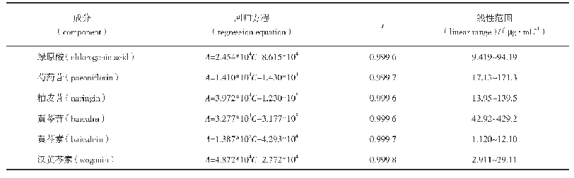 表1 相关系数考察结果：HPLC法同时测定气管炎丸中6个活性成分的含量