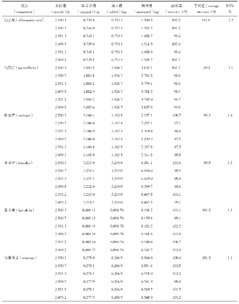 表2 回收率试验结果（n=6)