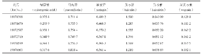 表3 样品含量测定结果（mg·g-1,n=3)