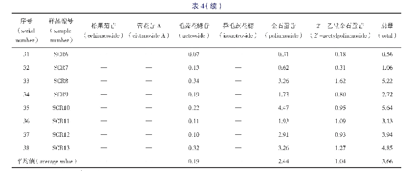 《表4 38批样品中6个成分含量测定结果（%，n=2)》