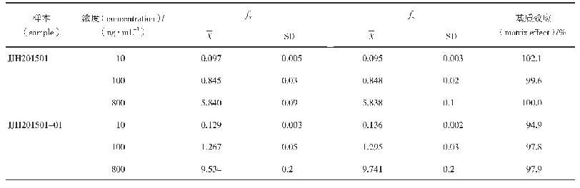 《表2 JJH201501、JJH201501-01在大鼠血浆中的基质效应（n=6)》