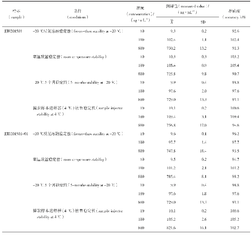 表4 JJH201501、JJH201501-01稳定性结果（n=5)