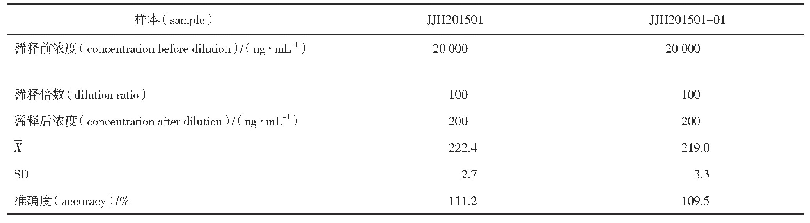 《表5 JJH201501,JJH201501-01在大鼠血浆中稀释可靠性结果（n=5)》