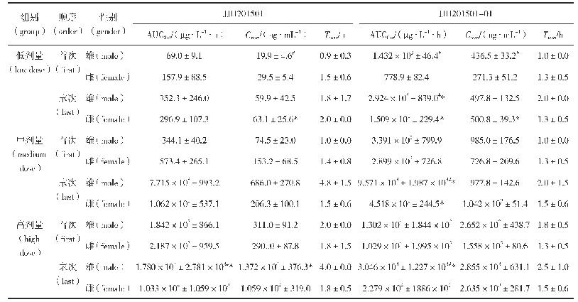 表6 大鼠首次和末次经口给药后JJH201501、JJH201501-01的毒代动力学参数
