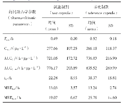 表2 受试者单次口服300 mg盐酸甲氯芬酯后的DMAE药代动力学参数（n=21)