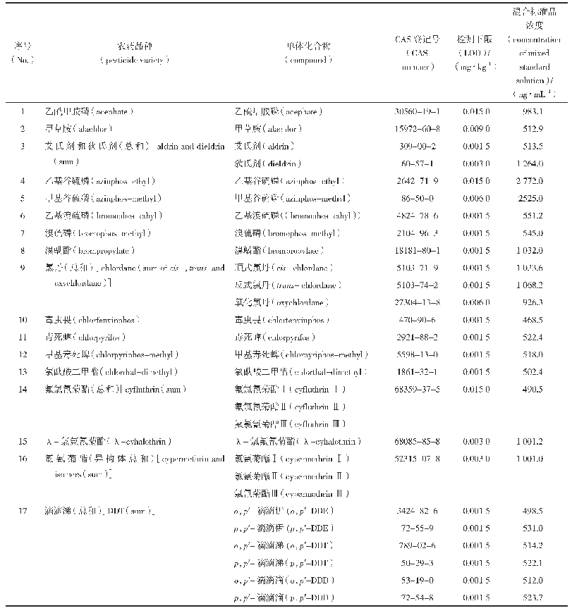 《表1《欧洲药典》农药指标对照品信息（除二硫代氨基甲酸酯类农药）》