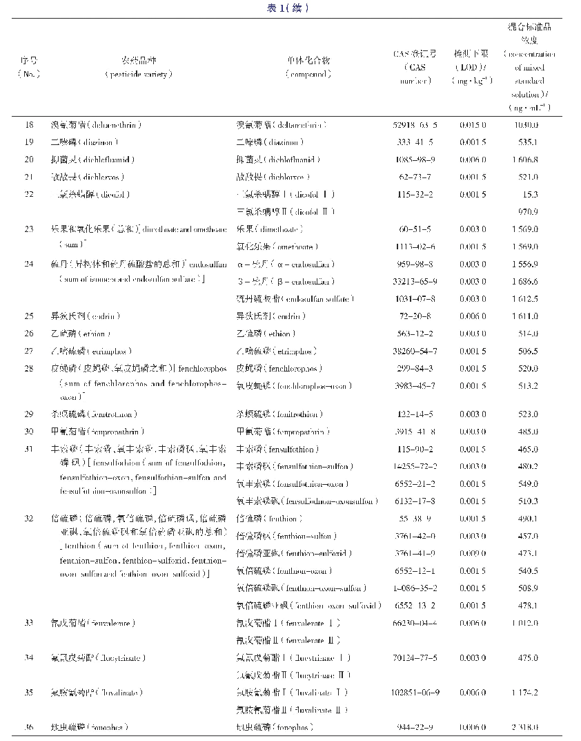 《表1《欧洲药典》农药指标对照品信息（除二硫代氨基甲酸酯类农药）》