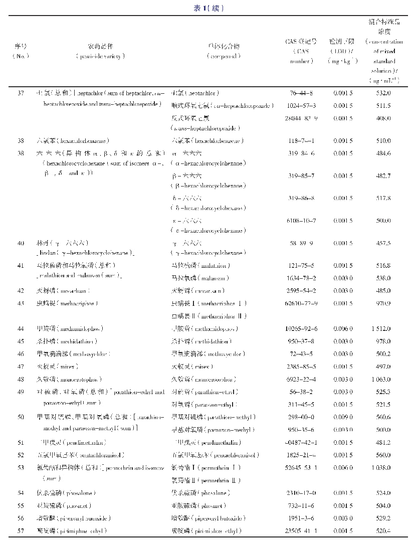 《表1《欧洲药典》农药指标对照品信息（除二硫代氨基甲酸酯类农药）》