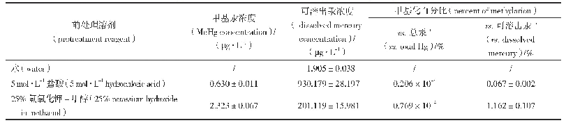 《表1 前处理溶剂对β-Hg S发生甲基化的影响结果（平均值±SD,n=6)》