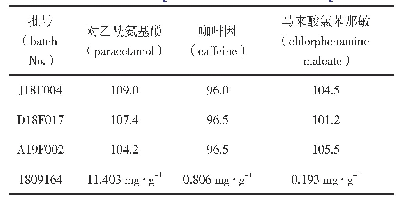 《表2 样品中乙酰氨基酚、咖啡因和马来酸氯苯那敏含量测定结果（%）》