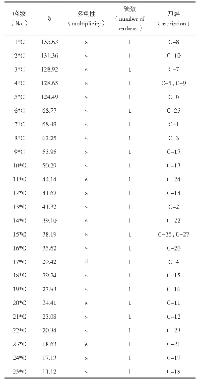 表2 13C-NMR数据