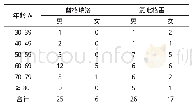 《表1 替格瑞洛与氯吡格雷致ADR/AE病例的性别年龄分布 (单位:n)》