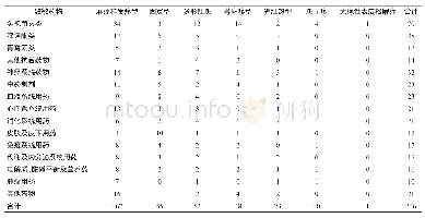 《表3 药疹类型与致敏药物分布 (单位:n)》