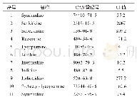表1 吡咯里西啶类生物碱的名称和基因毒性数据值（CI)