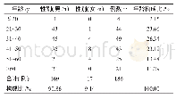 《表1 发生ADR患者的性别与年龄分布》