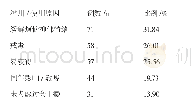 《表6 滥用/使用曲马多复方制剂前五位原因（n=223)》