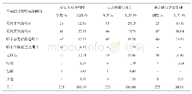 表9 曲马多复方制剂滥用/使用人群在不同情况下的选择倾向(n=223)