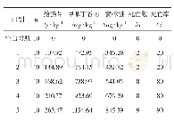 《表3 总挥发油小鼠给药量及死亡情况》