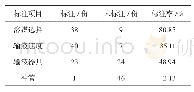 表2 溶媒选择、输液速度、输液器具、冲管信息的标注情况（n=47)