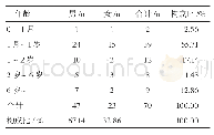 表1 患儿性别与年龄分布