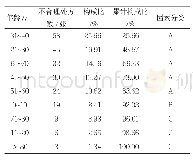 表2 不合理处方年龄分布及因素类型