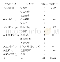 表1 引起高尿酸血症的药物分类