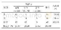 表2 药物引起尿酸升高患者年龄与性别分布