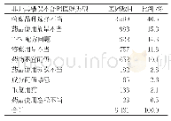 表1 非开具错误不合理医嘱分类统计情况