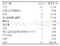 《表6 不良反应的危险因素》