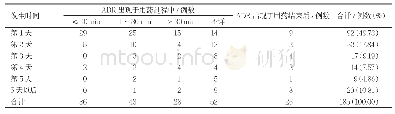 表2 ADR发生时间分布