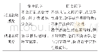 《表4 授课教师、观课教师课堂感受情况一览表》