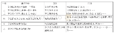 表1 紧扣说理能力点的分阶推进课程