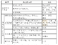 表1 各版本教材中《陋室铭》课后练习