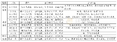 表2：《乡土中国》整本书阅读教学指导与管理计划