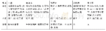 《表1 五位教师关于《故乡》课例的教学内容提炼》