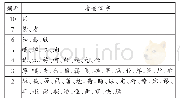 表1 2016-2020年样本卷中单个字出现频率一览表