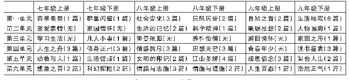 表一单元主题思想及各主题新增篇目数量