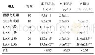 《表2 不同患者小管间质病变Katafuchi分级TGF-β1比较 (±s)》