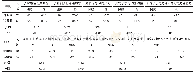 《表3 2组护士对2种培训方法效果的评价》