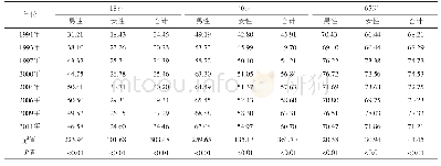 《表3 1991—2011年不同年龄组人群高血压患病率 (%)》