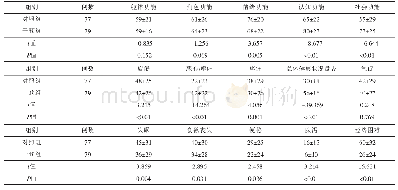 《表3 2组患者干预后EORTC QLQ-C30测定结果的比较 (±s)》