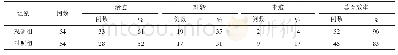 《表2 2组患者临床疗效比较》