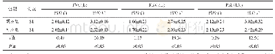 《表3 2组患儿肺功能比较》
