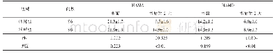 《表3 2组HAMA及HAMD分值比较 (x±s)》