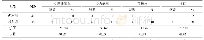 表1 治疗3个月内2组不良事件发生情况对比