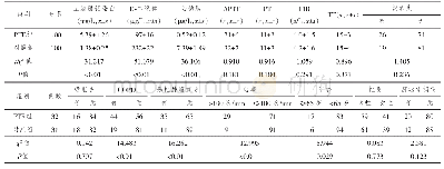 《表1 肺血栓栓塞症的危险因素分析》